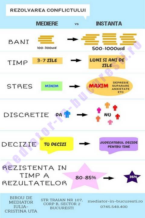 infografic despre mediere vs instanta